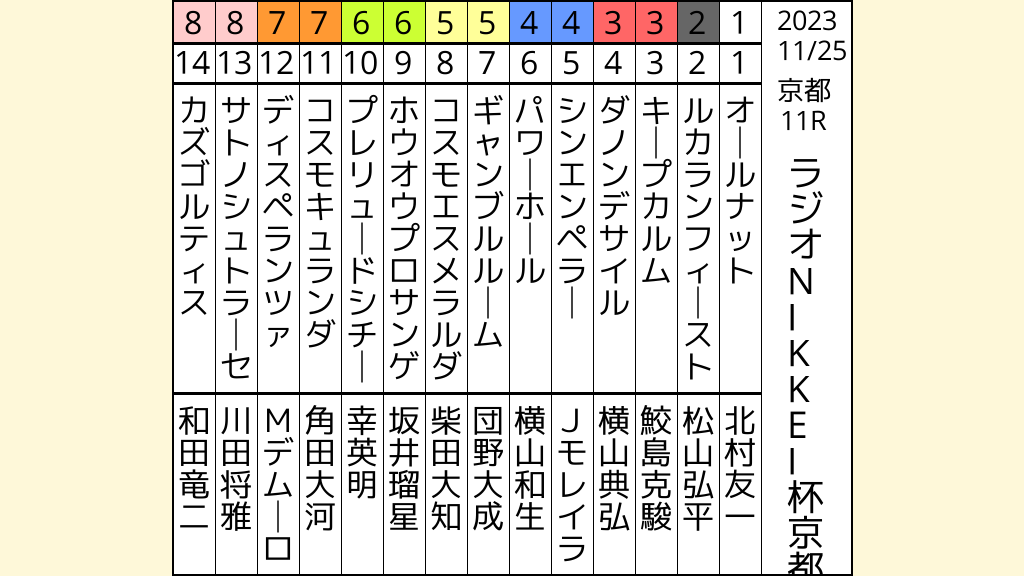 2023年11月25日京都11RラジオNIKKEI杯京都2歳ステークスGIIIの出馬表